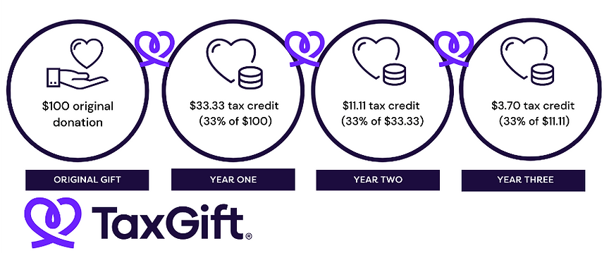 Taxgift chart.png
