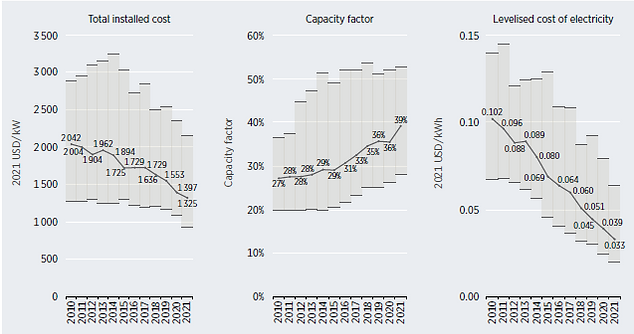 global weighted average total installed costs, cap factor, and lcoe for onshore wind, 2010