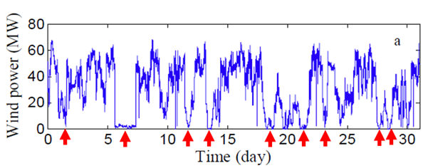 a typical variability of wind power in a day.png