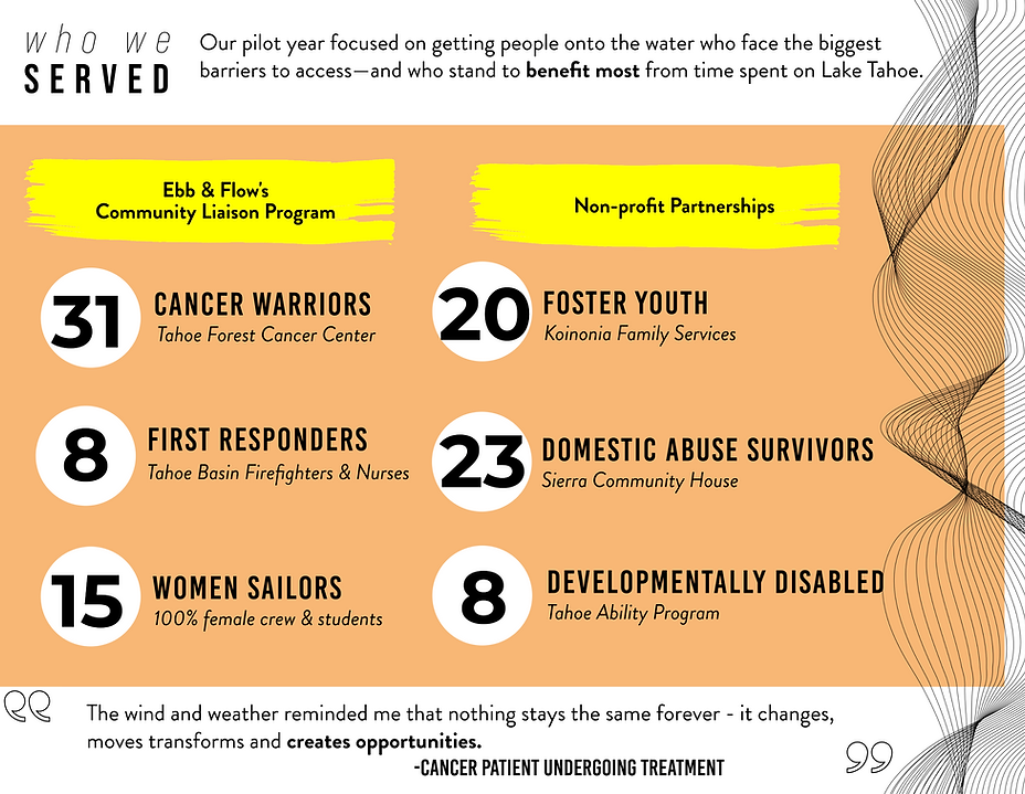 Ebb & Flow Org Impact Report 2025-5.png