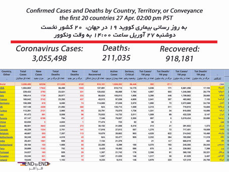  کووید ۱۹ در جهان ۲۷ آوریل