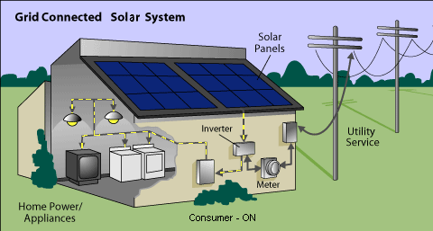 Solar-Grid Tie System