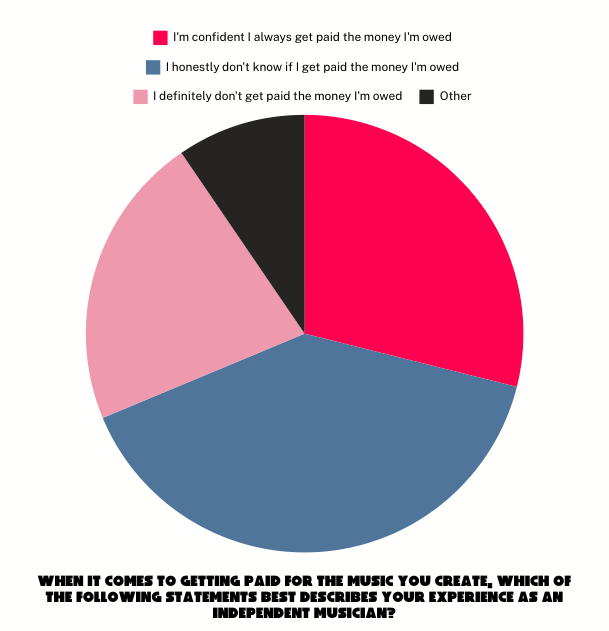 The 2024 Musician's Census - Research by Right Chord Music and Musosoup