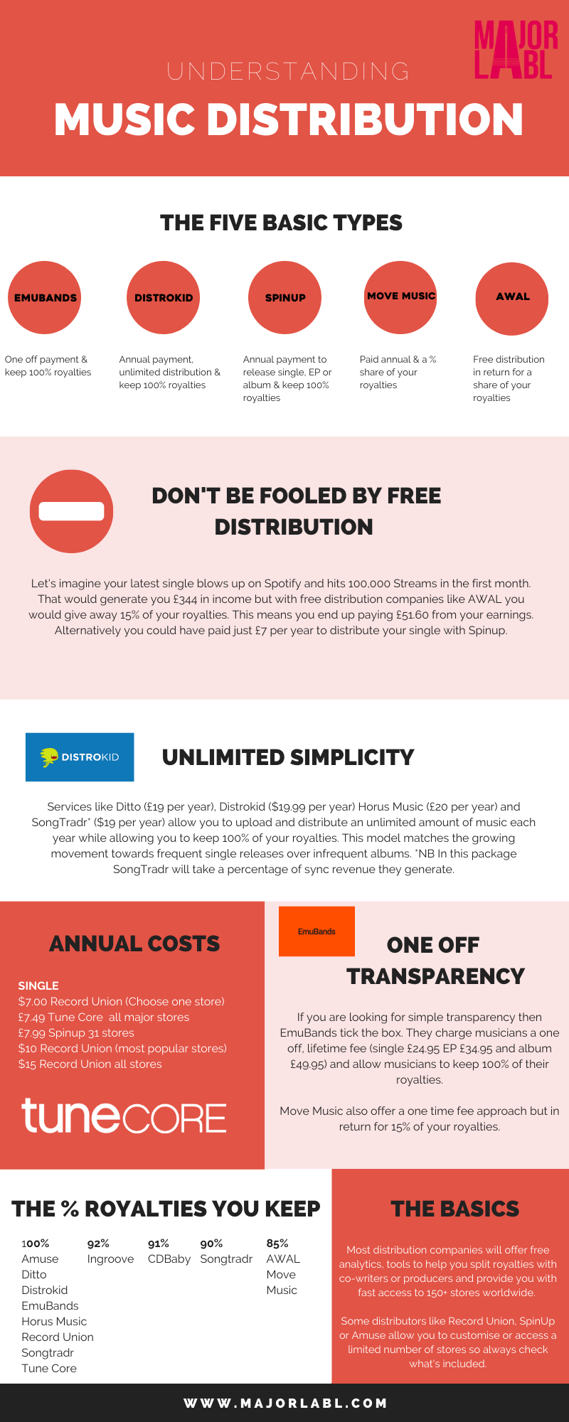 Understanding music distribution