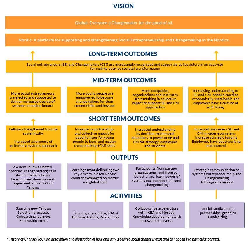 Theory of Change Ashoka Nordic