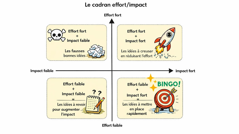 simple à comprendre, facile à partager, un schéma comme repère très utile