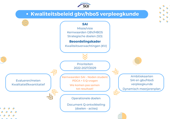 09 2025 Omvormingsdossier Kwaliteitsbeleid GBVHBO5 verpleegkunde - wolk (1).png