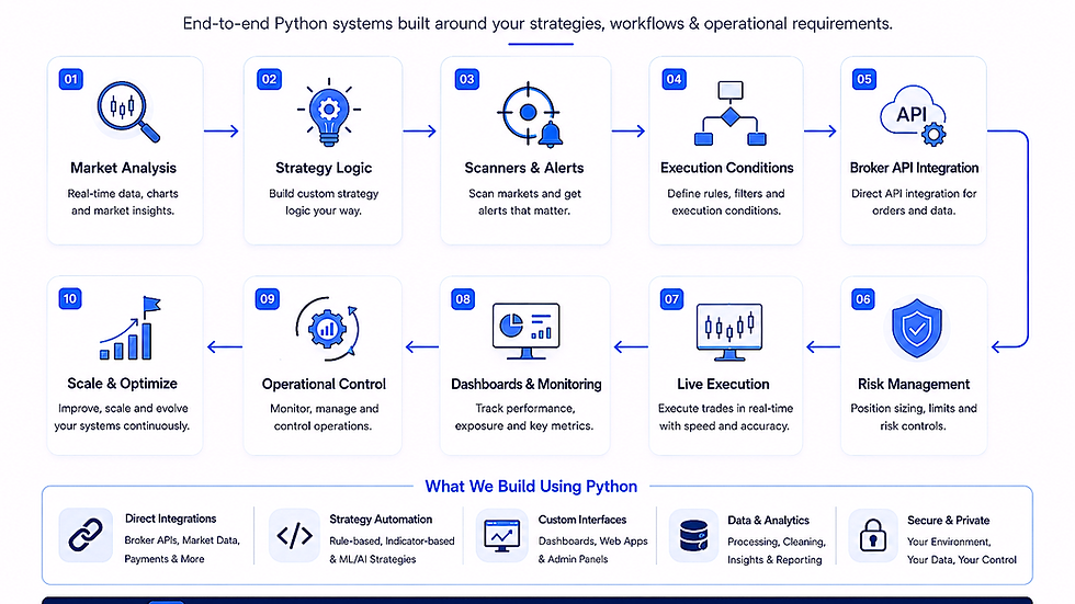 Python trading automation workflow with broker APIs, dashboards, scanners, risk management, and live execution systems.