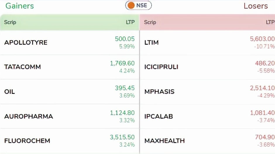 Top Gainers & Top Losers Strategy A Complete Guide