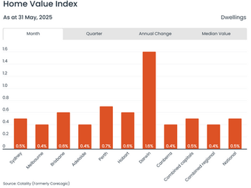 Australia’s Residential Property Market 2025: What You Need to Know