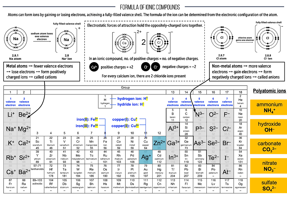 Writing Chemical Formulae