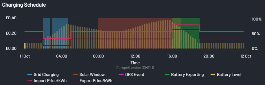 Battery smart charging automation during DFS event