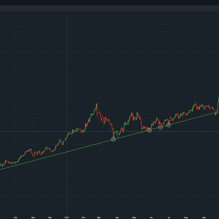Support, Resistance and Trendlines