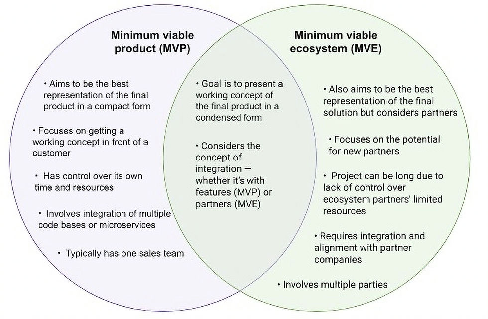 A venn diagram comparing an MVP to an MVE