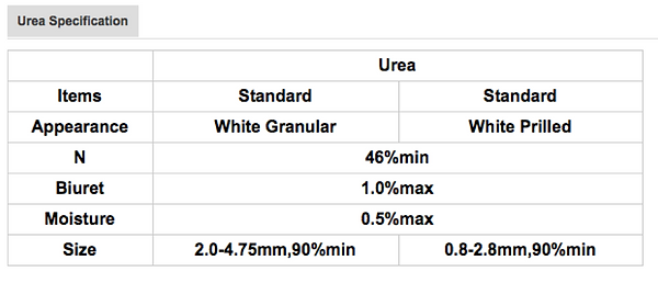 Urea 46%