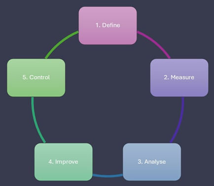 DMAIC Stages