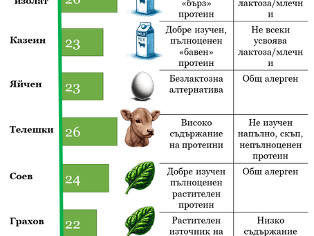 Как да избера най-добрият протеин на прах? Пълно ръководство.