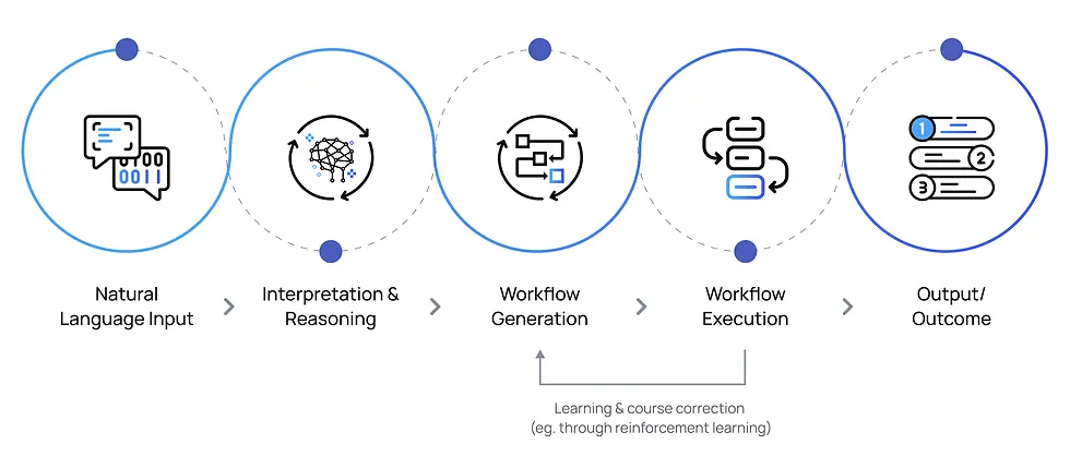 How Does Agentic AI Work