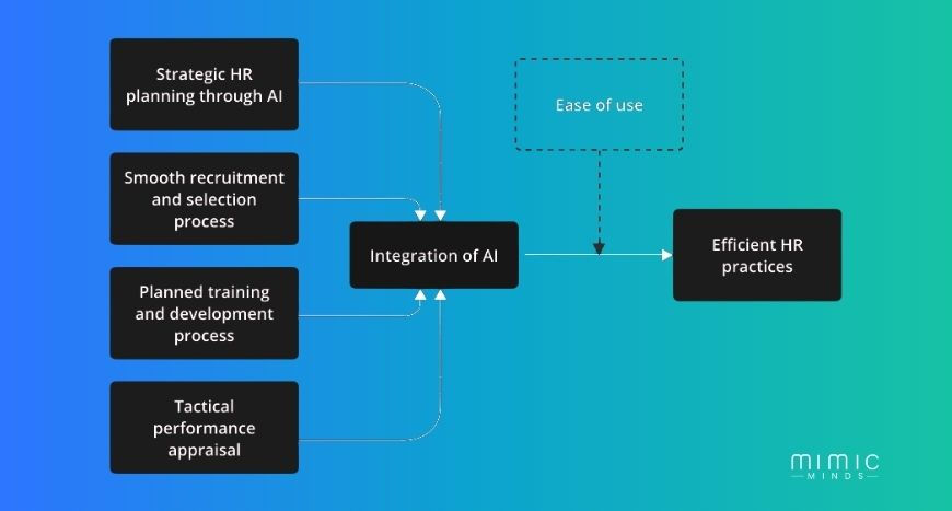 how ai in hr works