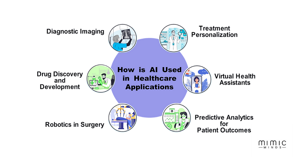 Applications of AI in Healthcare
