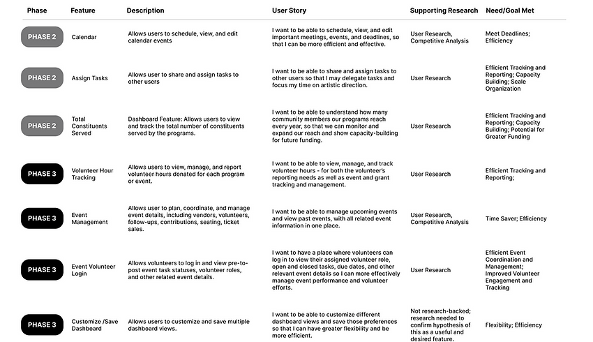 Feature Prioritization Future Phases