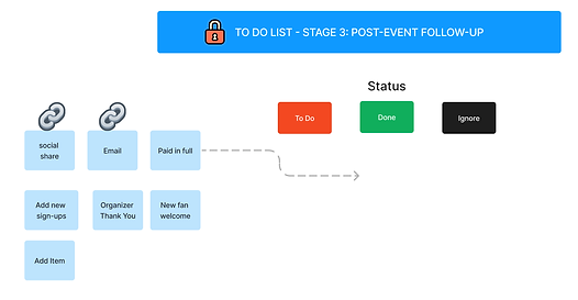 Stage 3: Post-Event Follow-up
