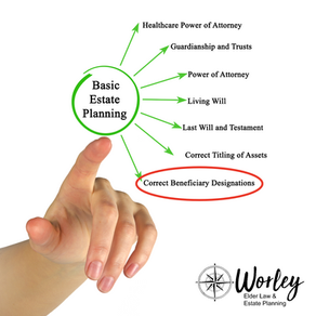 Visual guide to Basic Estate Planning: Key components highlighted including Power of Attorney, Living Will, and Correct Beneficiary Designations