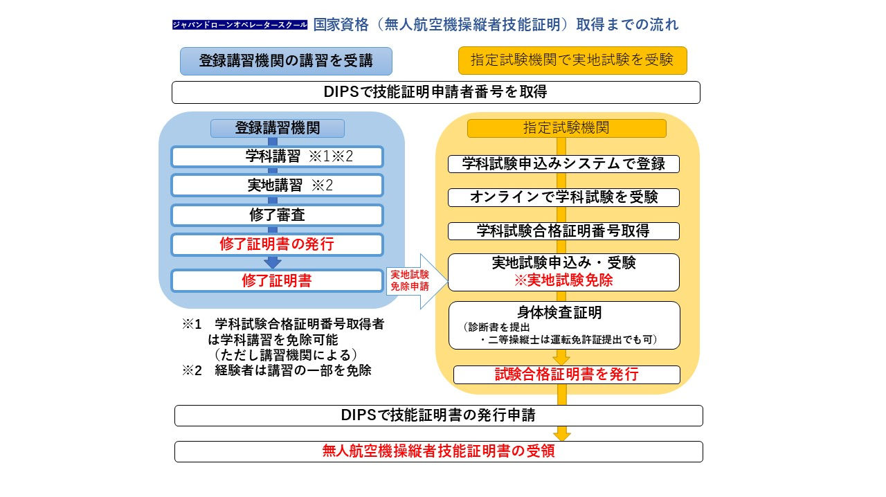 無人航空機国家資格取得の流れ.jpg