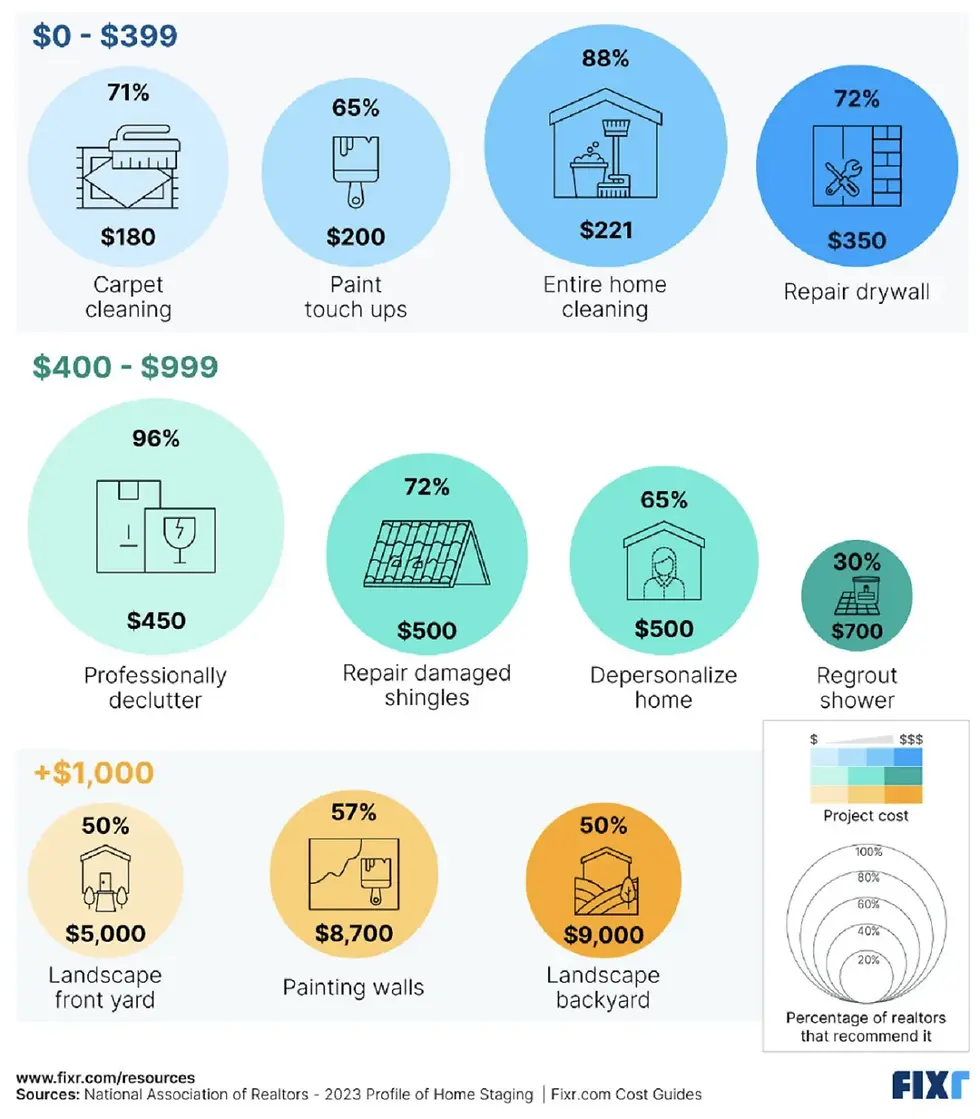 Homestaging projects' costs infographic
