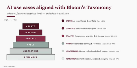 (Way) Beyond AI Prompt Engineering Exercises