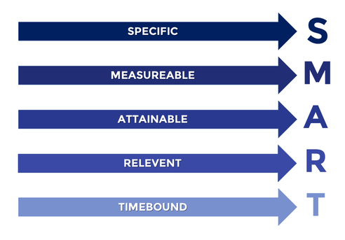 Graphic explaining the smart target model used in marketing