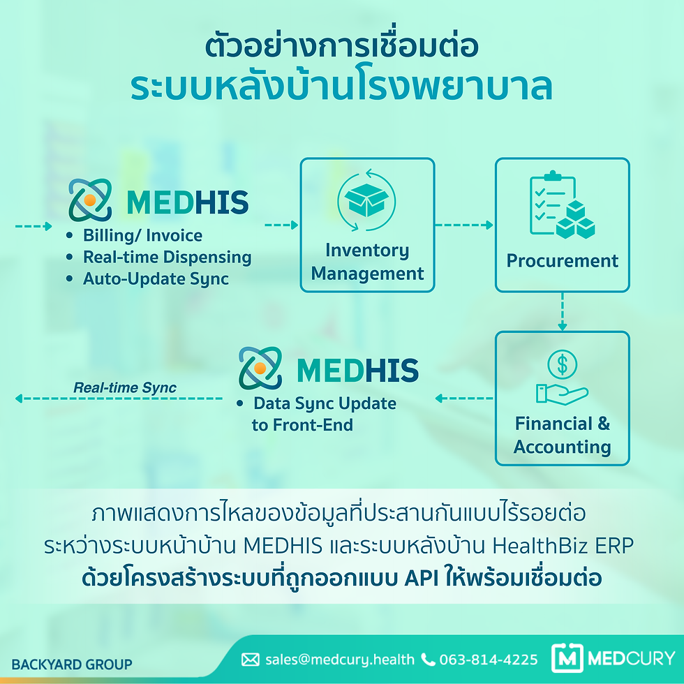 การไหลของข้อมูลที่ส่งต่อจากระบบหน้าบ้าน MEDHIS เข้าสู่ระบบหลังบ้าน HealthBiz ERP