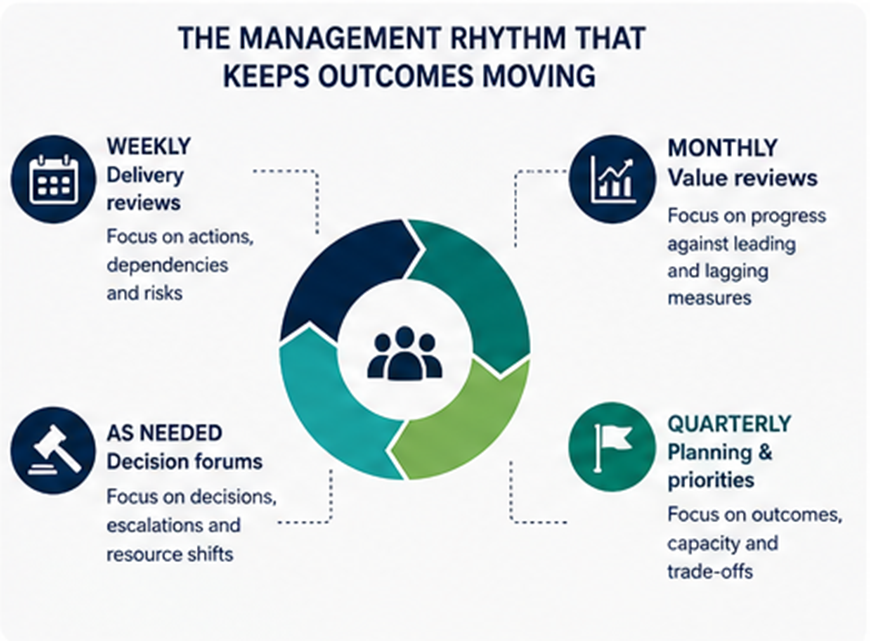 Sample management rhythm
