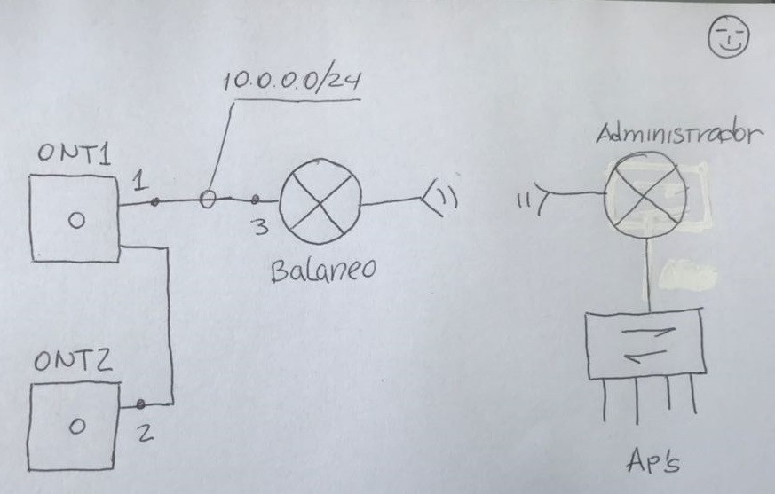 Con esta configuración puedes balancear, hacer QoS y administrar una red todo con estos dos platos.