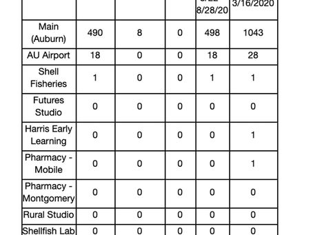 Auburn University Updates Positive COVID-19 Cases