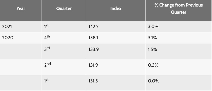 Table of Singapore Property Index