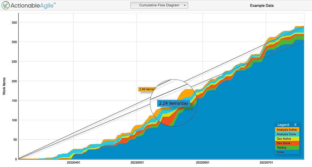 The Cumulative Flow Diagram with rate lines in ActionableAgile