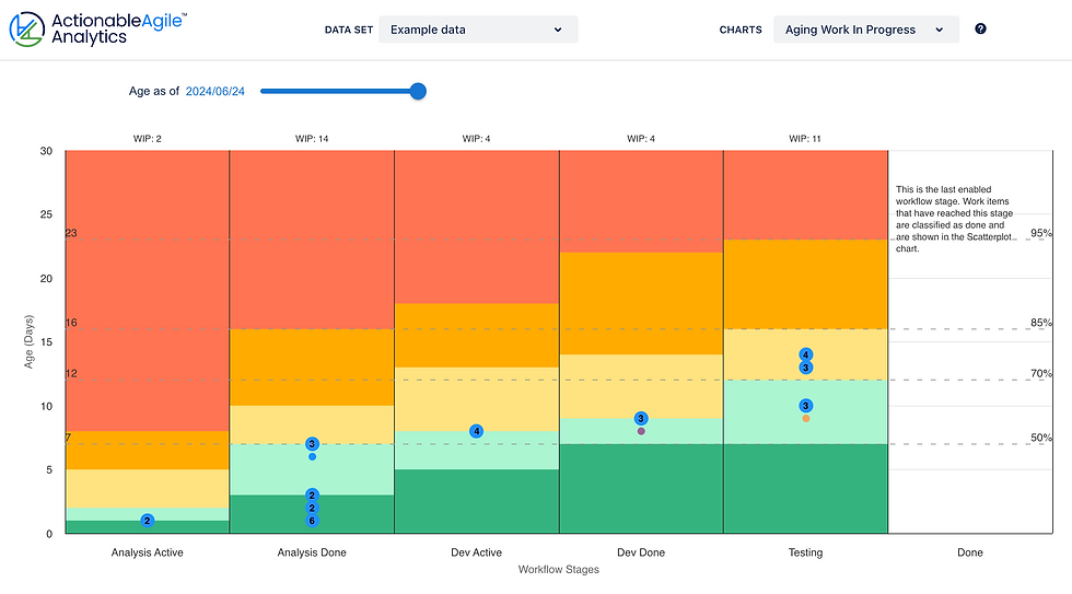 Aging Work In Progress Chart from ActionableAgile