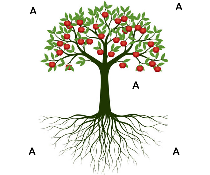 Roots represent Awareness & Acceptance (foundation). Trunk represents Alignment. Branchesl