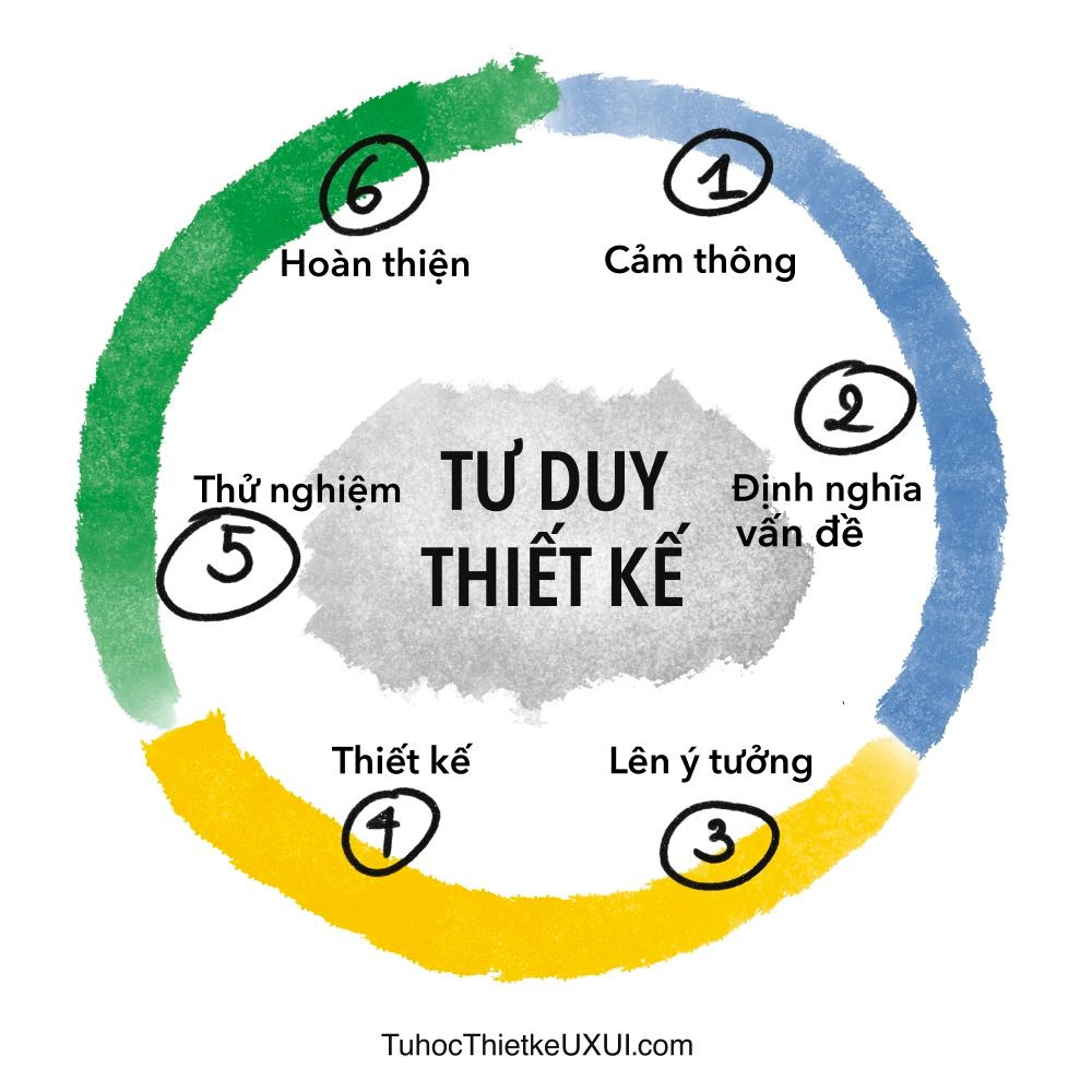 Design thinking - tư duy thiết kế gồm có 6 giai đoạn cơ bản: Cảm thông, định nghĩa, ý tưởng, thiết kế, thử nghiệm và hoàn thiện
