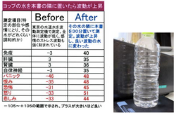 2015年8月に実施した波動測定器MRA(米国製)による実験