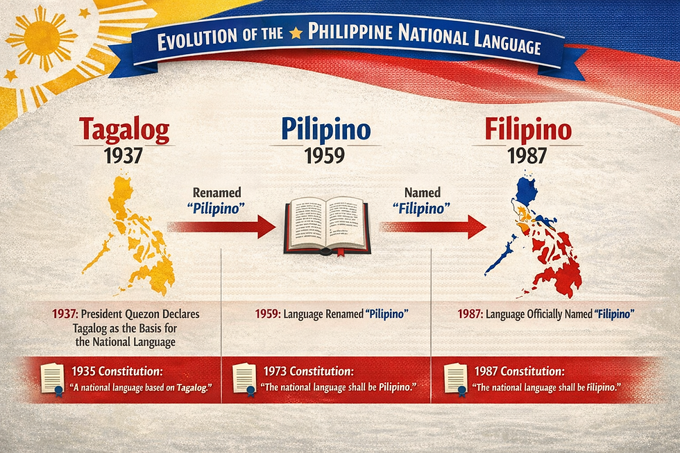 Timeline infographic showing the evolution of the Philippine national language from Tagalog (1937) to Pilipino (1959) to Filipino (1987), with key constitutional milestones marked.