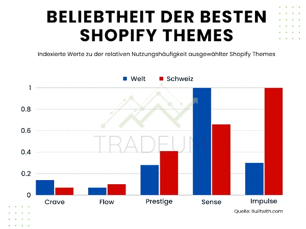 Beliebtheit der besten Shopify Themes