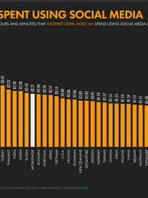 Gráfico mostra Ranking global de tempo de uso diário em redes sociais.