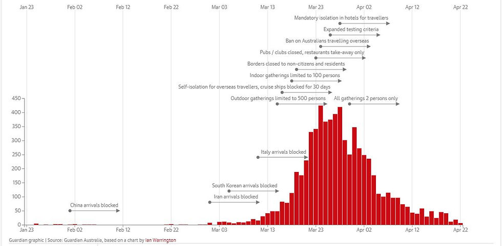 A graph showing the Government's different measures to reduce COVID-19 and their results