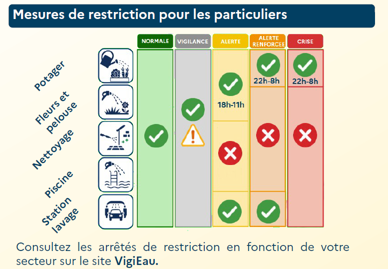 Arrêté de restriction usage de l'eau- Marne alerte renforcée
