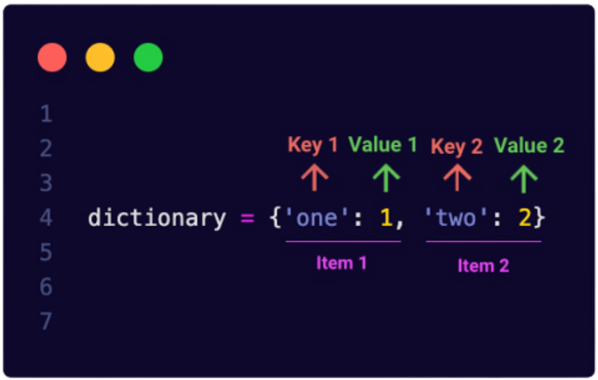 Getting started with Python Dictionary