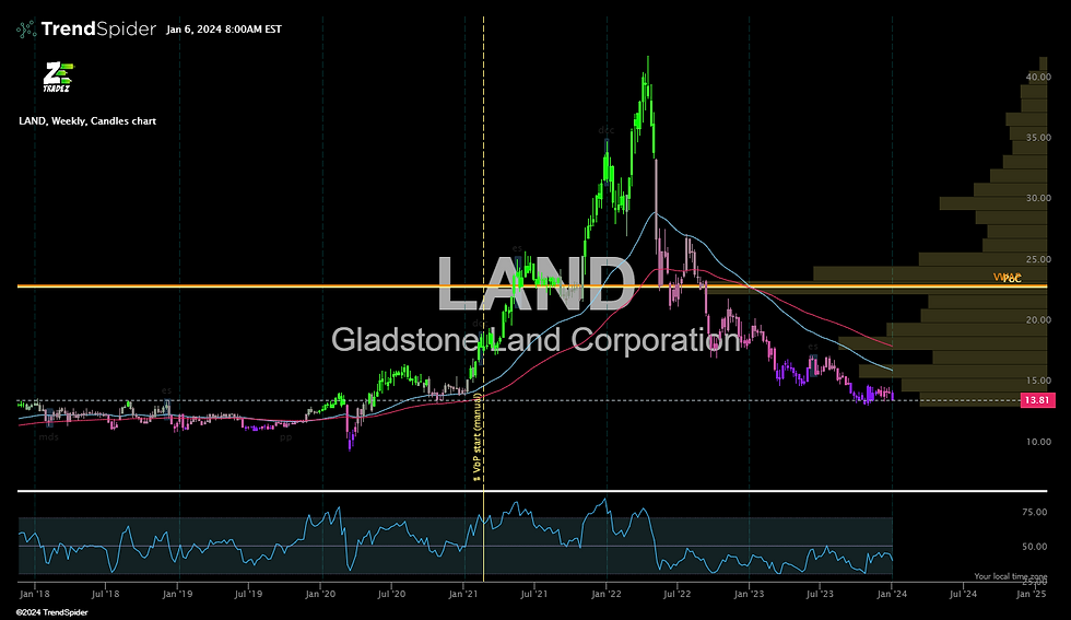 $LAND Gladstone Land Corporation High Yield REIT ZTRADEZ