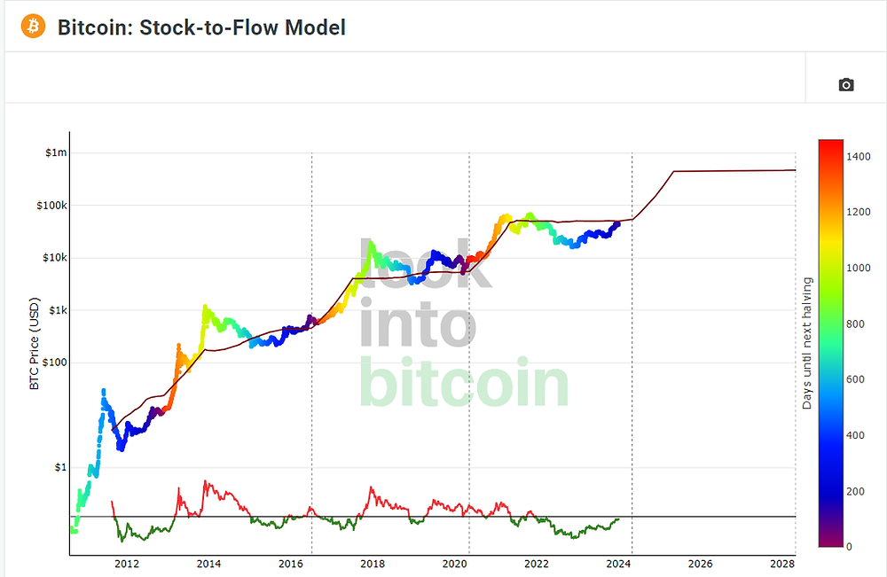 Bitcoin's Price vs. Stock-to-Flow Chart Explained | $BTC To $445k?