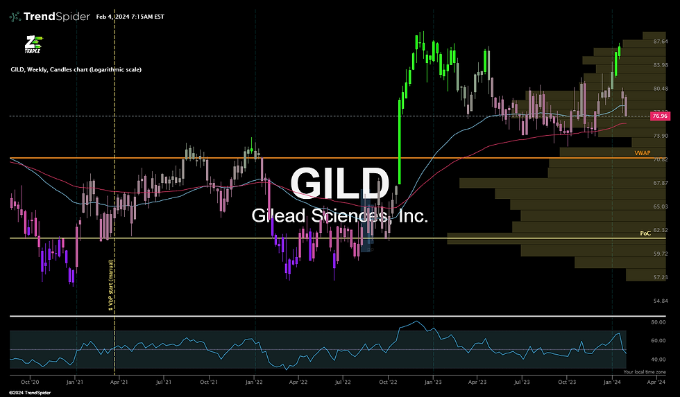 $GILD